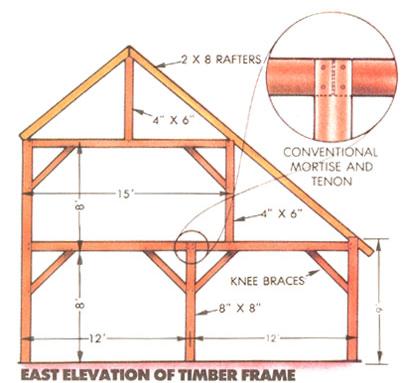 Shouldered mortise and tenon joints are about 1/8 inch wide for each inch of post thickness or 1 inch on the Masons' 8 inch posts.